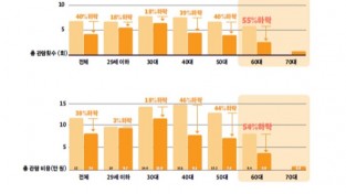 코로나19가 문화예술에 미친 영향 분석한 ‘2020년 서울시민 문화향유 실태조사’ 발표