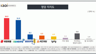 TBS-한사연 7월 30~31일 공동조사, 국민의힘이 소폭 올라 더불어민주당을 3.0% p 차이로 앞섰다.
